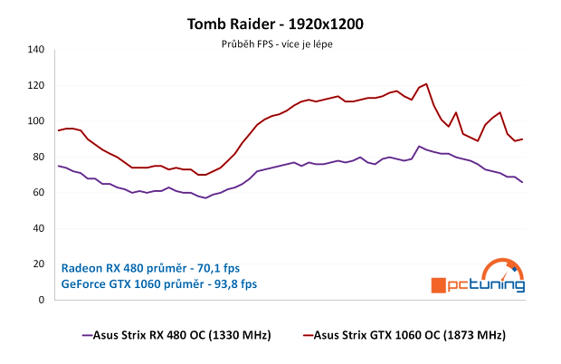 ASUS Strix RX 480 a GTX 1060 ve 24 hrách a testech