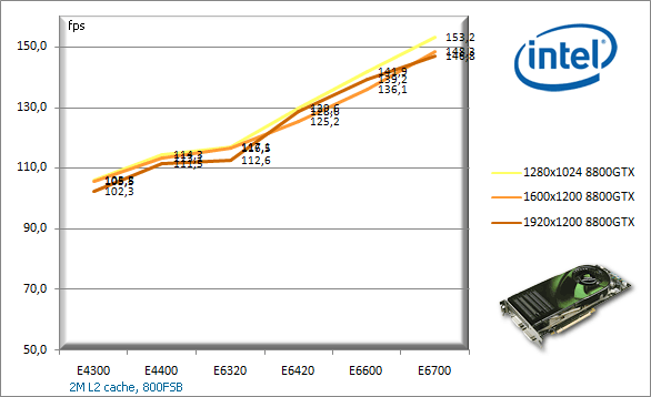 Jaký procesor pro 8800GTX, 8800GTS a 8600GTS?