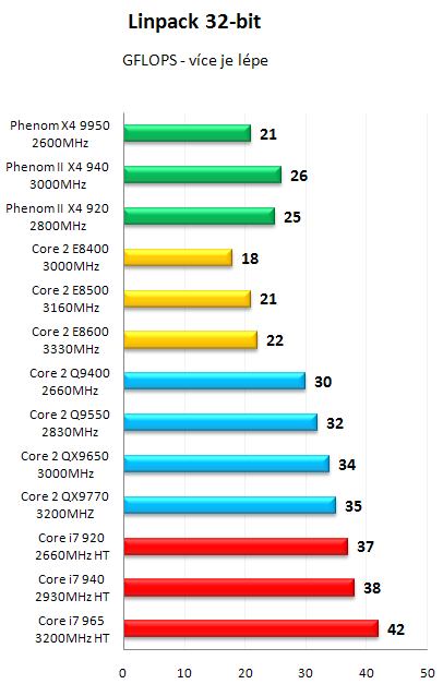 AMD Phenom II X4 940 Black Edition - První test v ČR