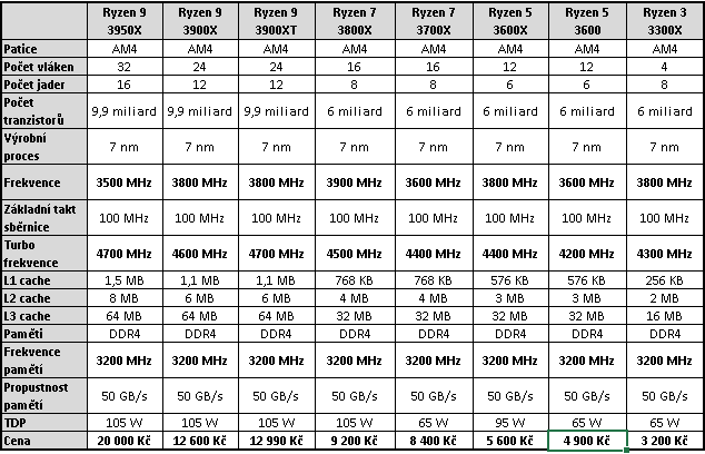 GeForce RTX 3090 a CPU: Čtyři procesory v testu