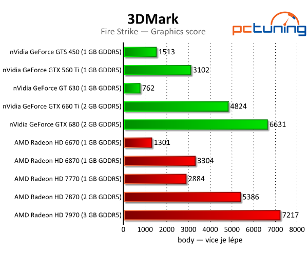 3DMark — rozbor technologií a test grafik i procesorů