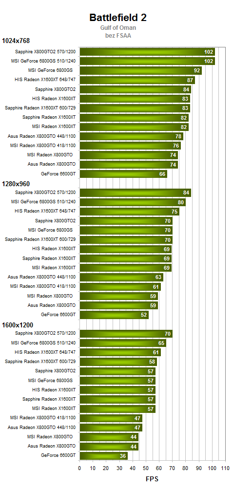 Radeony X800GTO(2) vs. GeForce 6800GS