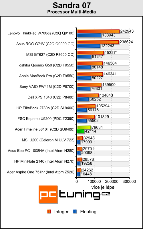 Acer Aspire TimeLine 3810T - malý Acer s velkou výdrží