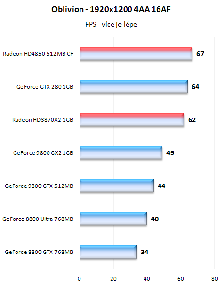 Radeony HD4800 - mainstreamové dělo přichází!