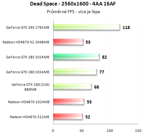 Asus GeForce GTX 285 - Úspornější a výkonnější