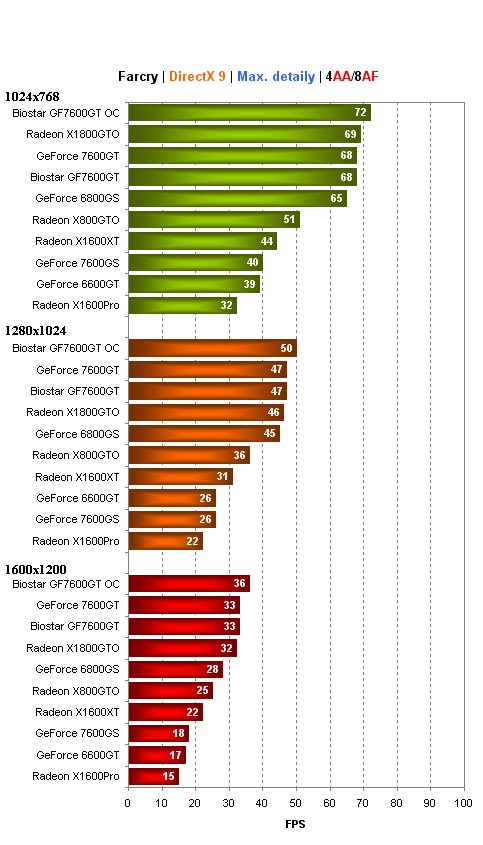 Biostar GeForce 7600GT - levné "GTéčko" v akci