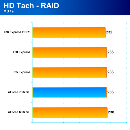 nVidia nForce 780i SLI - vylepšený high-end čipset pro Intel