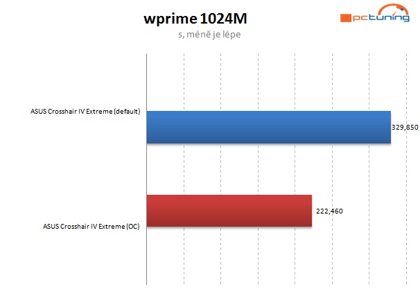 Vyzkoušeno – AMD FX na starší čipové sadě? Jede to! 