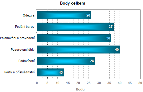 Přehled všech LCD testovaných optickou sondou