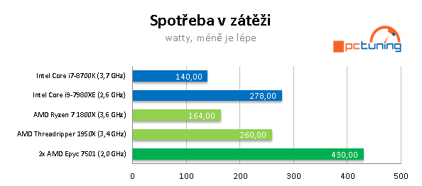 2× AMD Epyc 7501 – 64 procesorových jader v akci