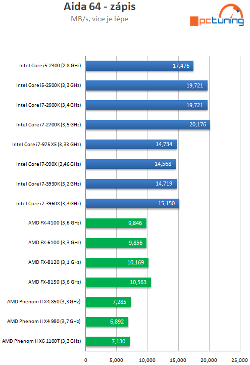 Intel Core i7-3930K – výkonný Sandy Bridge E pro masy?