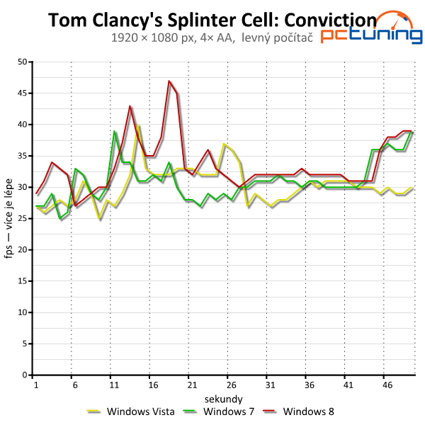 Windows Vista, 7 a 8 — srovnání výkonu (nejen) ve hrách