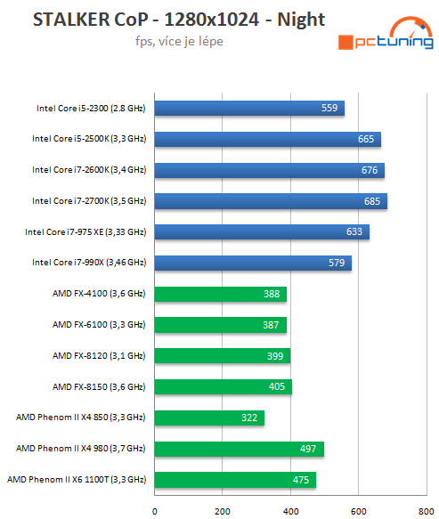 Intel Core i7-2700K – nejrychlejší Sandy Bridge v testu