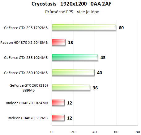 Asus GeForce GTX 285 - Úspornější a výkonnější