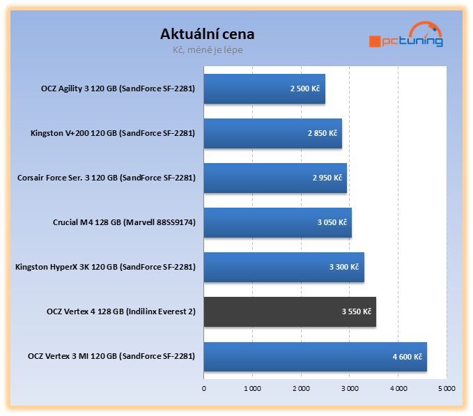 Nejvýkonnější SSD OCZ Vertex 4 – štika s Indilinx Everest 2