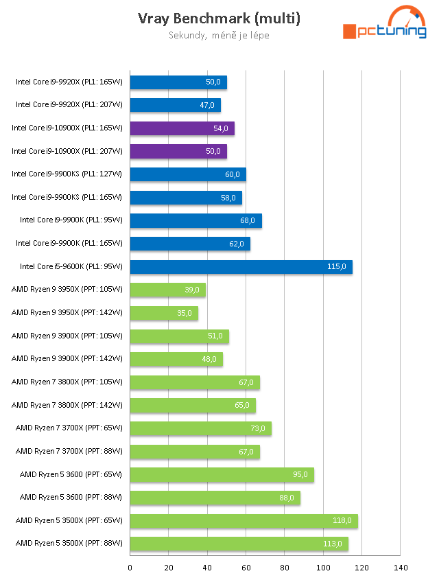 Intel Core i9-10900X: Deset jader na taktu 4,9 GHz