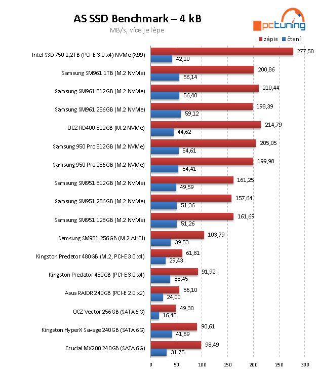 Samsung SM961 (512 GB + 1 TB): výkon bez konkurence