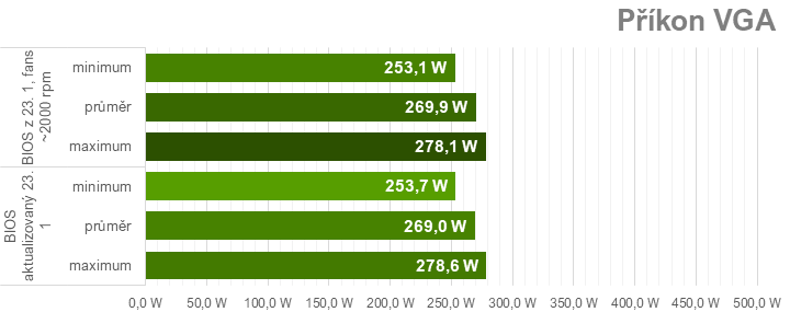 Pár hodin staré testy MSI GeForce RTX 4070 Ti Super Ventus 3X už jsou špatně. Nový firmware zvedá výkon