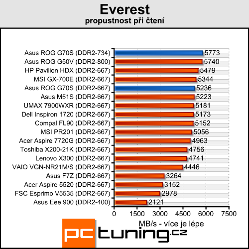 Asus ROG G70S - (téměř) to nejlepší od Asusu