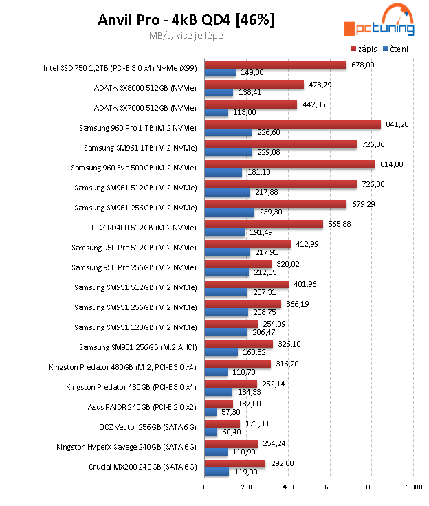 Samsung 960 EVO 500 GB: Král dostupných M.2 SSD