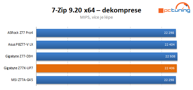 Dokonalá Gigabyte Z77X-UP7 – dáváme nejvyšší ocenění