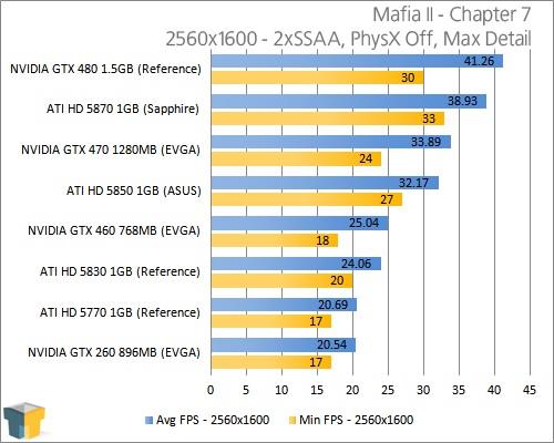Mafia II: Test grafických karet od GTX 480 po Radeon HD 5870