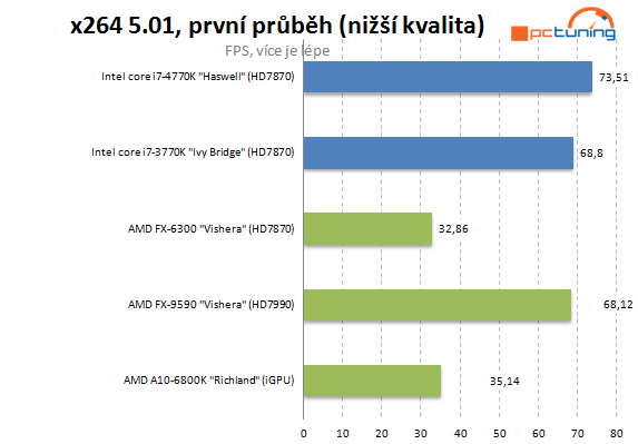  5GHz procesor se stává realitou – AMD FX-9590