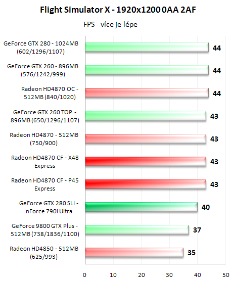 CrossFire proti SLI - 3D pro megalomany