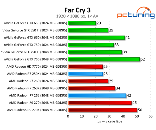 Radeon R7 250X a R7 265 – zbraň proti GTX 750 Ti – v testu