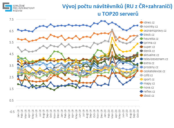 V říjnu bylo na internetu 7,8 milionu uživatelů, tři čtvrtiny z mobilních zařízení