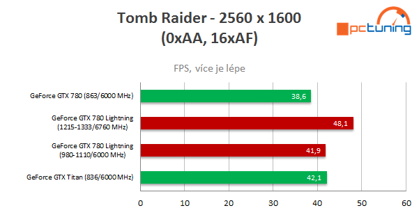 MSI GeForce GTX 780 Lightning – kráska s výkonem Titanu