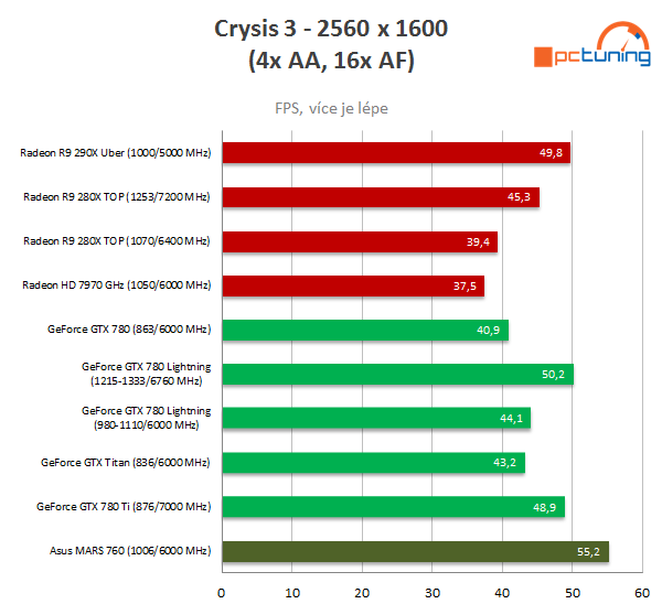 Asus ROG MARS 760 – testujeme unikátní high-end grafiku