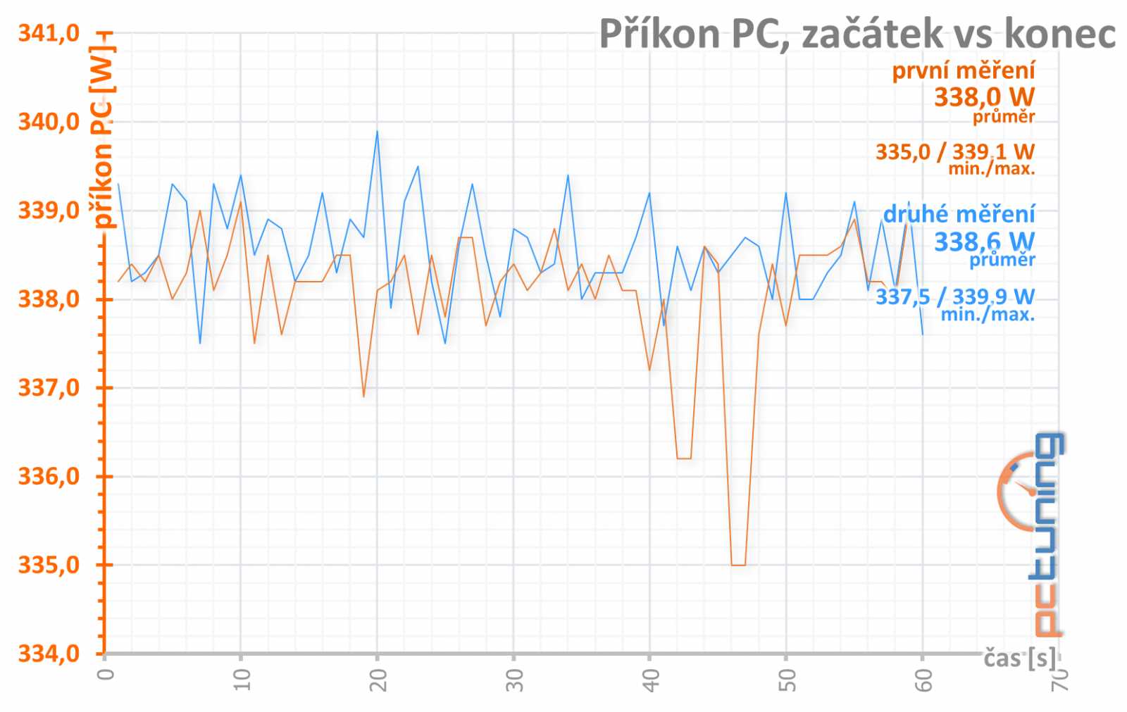 Test Sapphire Nitro+ RX 480 8GB: výkon v příliš malém balení