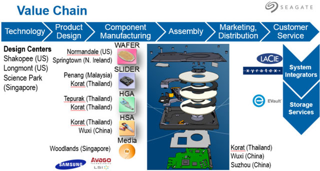 Seagate zavírá jednu ze svých největších továren na výrobu HDD