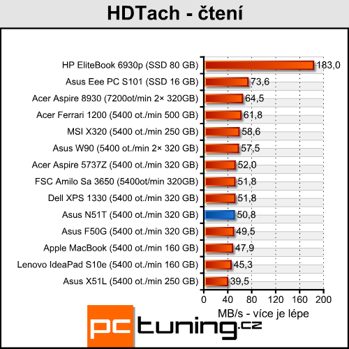 Asus N51T - levný stroj pro občasné hráče