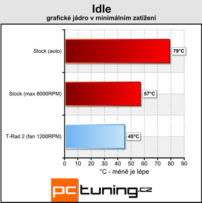 Thermalright T-Rad 2 - kamarád výkonných grafik