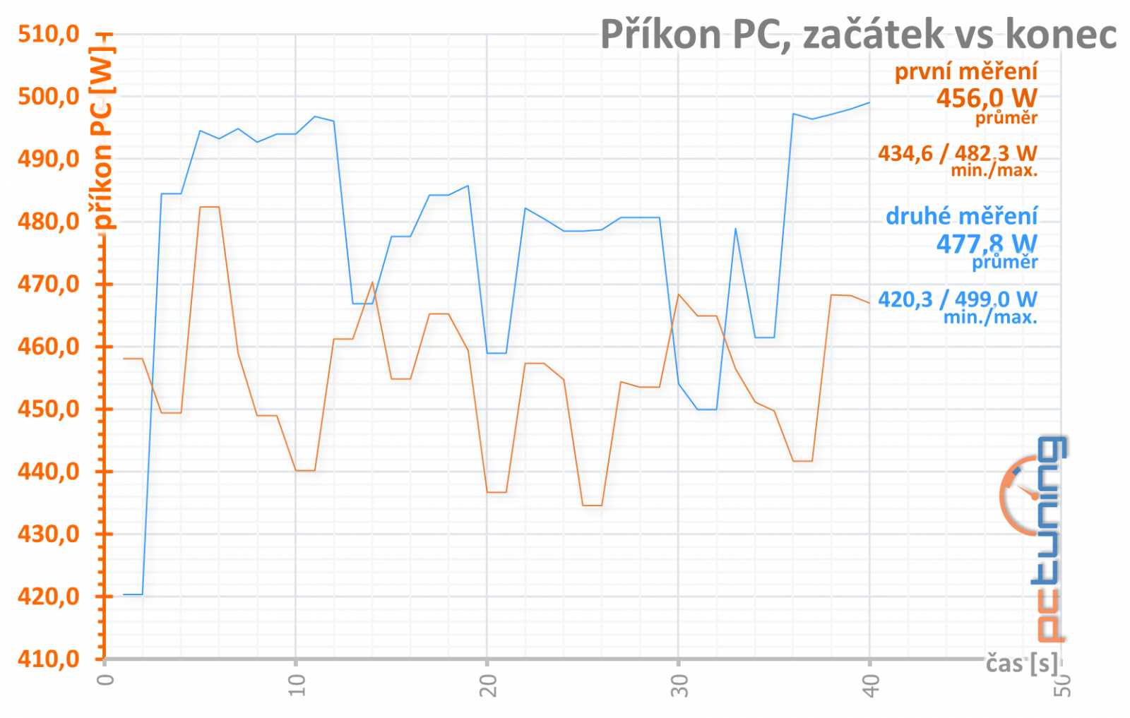 Asus TUF RX 6800 XT O16G Gaming v testu: skvělá a drahá karta