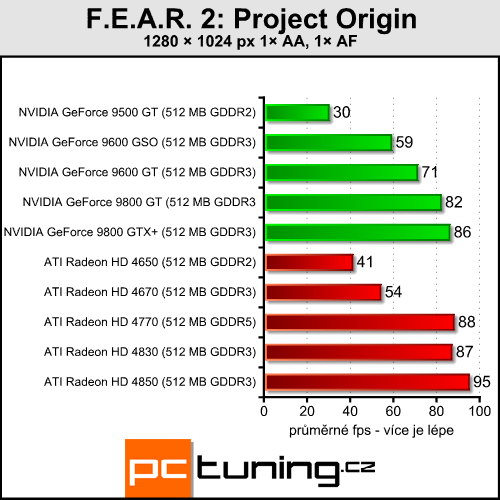 ATI Radeon HD 4770 - málo peněz hodně grafiky