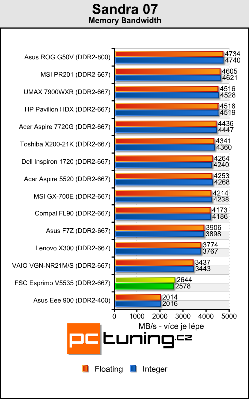 FSC Esprimo V5535 - vybíráme levný notebook