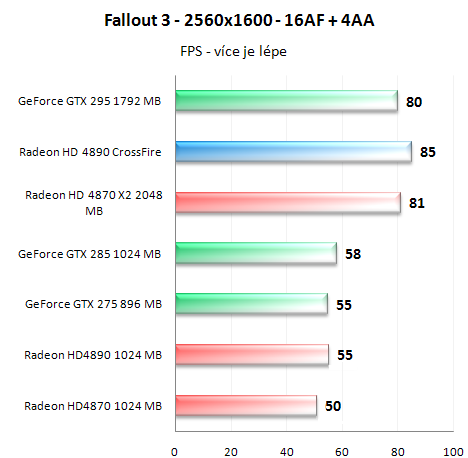 Radeon HD4890 v CrossFire - Analýza škálování výkonu