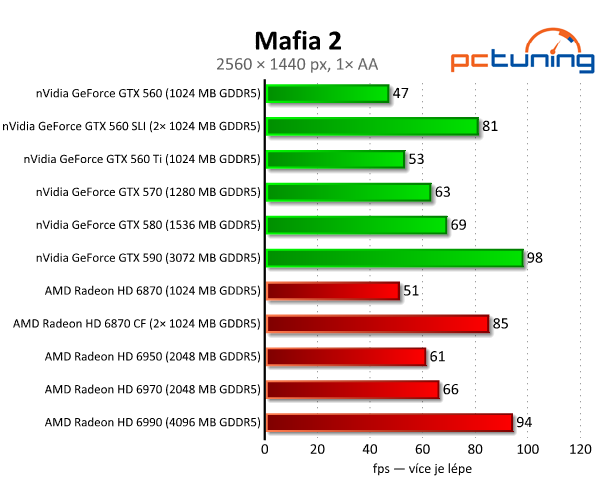 SLI vs. CrossFire — po letech konečně funkční řešení