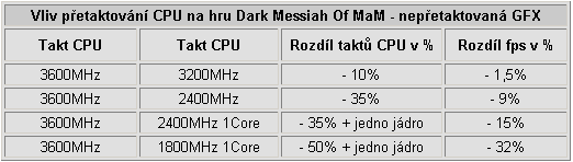 Vliv přetaktování procesoru a grafické karty na herní výkon - 2. část - Desítka her v testech