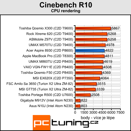 Acer Aspire 8930G - přenosné domácí kino