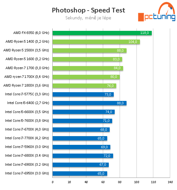 AMD Ryzen 5 1600, 1500X a 1400: šest a čtyři jádra v testu 