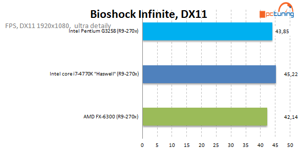 Test Pentium G3258: levná taktovací mánie i u Intelu