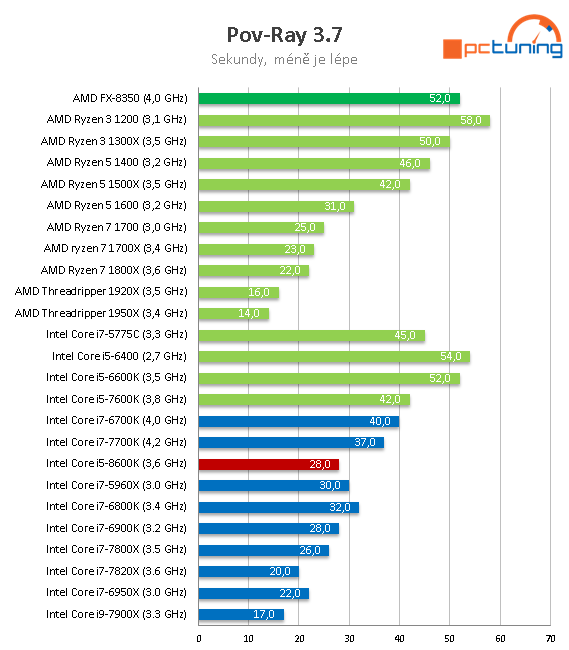 Core i5-8600K s taktem 4,3 GHz (Coffee Lake) v testu