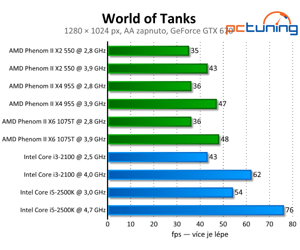 Update World of Tanks 8.0 — test hardwarových nároků