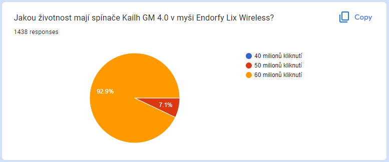 Vyhlášení výherců soutěže o herní periferie Endorfy. Měli jste tentokrát štěstí?