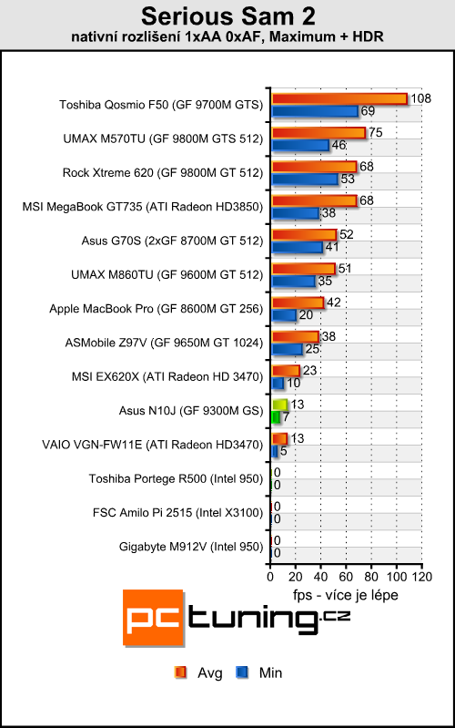 Asus N10J - netbook s GeForce pod kapotou