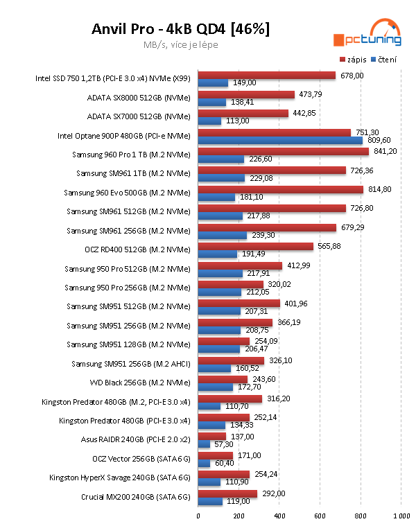 Intel Optane 900P 480GB: nejvýkonnější SSD na trhu